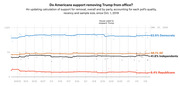 Line chart showing polling averages on support for removing Trump from office by party (Democrats, Republicans, Independents, All) from October 2019 to January 23, 2020.