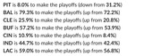 Text-based infographic showing updated NFL playoff probabilities for seven teams including PIT, BAL, CLE, BUF, CIN, IND, and LAC with changes from previous estimates.