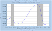 Line chart of Total Nonfarm Payrolls All Employees from 2000 to 2011 showing a peak around 2007-2008 and sharp decline during the recession.