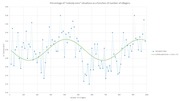 Scatter plot with cosine curve fit showing percentage of nobody-wins situations as a function of number of villagers, ranging from 0 to 1000.