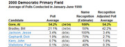 Table showing 2000 Democratic Primary Field poll averages and name recognition for candidates from polls conducted January-June 1999