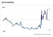 Line chart showing win probability over time for a Minnesota vs Buffalo game, with probability swinging dramatically near the end.