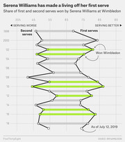 Dot-and-range chart showing Serena Williams's first and second serve win percentages at Wimbledon from 1998 to 2019, with Wimbledon-winning years highlighted in green.