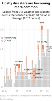 Bar chart showing losses from 212 weather and climate events causing at least $1 billion in damage in 2017 dollars from 1980 to 2017, with hurricanes highlighted in orange.
