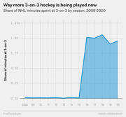 Area chart showing the share of NHL minutes spent at 3-on-3 by season from 2008 to 2020, with a dramatic rise starting in 2015-16.