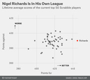 Scatter plot showing lifetime average points for vs points against for the top 50 Scrabble players, with Nigel Richards highlighted as an outlier far to the right.