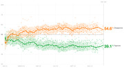 Line chart showing presidential approval and disapproval ratings from January to December 2023, with disapproval at 54.6% and approval at 39.1% on Day 357.