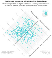 Scatter plot showing the ideological positions of undecided 2020 voters on two axes: egalitarian vs market-oriented and pro-immigration vs anti-immigration, based on the Nov. 2018-Jan. 2019 Voter Study Group survey.