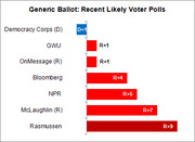 Horizontal bar chart showing recent likely voter generic ballot polls, with results ranging from D+1 to R+9 across seven polling organizations.