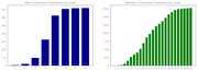 Two bar charts showing transitive champions by level for men (blue, levels 1-8) and women (green, levels 1-25) in tennis or similar sport.