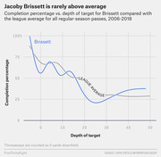 Line chart comparing Jacoby Brissett's completion percentage vs. depth of target against the NFL league average for regular-season passes from 2006 to 2018.