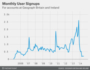 Line chart showing monthly user signups for Geograph Britain and Ireland accounts from 2005 to 2014, with values in thousands.