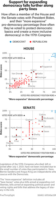 Scatter plots showing House and Senate members' Biden score vs. pro-democracy voting percentage by party in the 117th Congress, with notable members labeled.