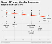 Dot plot with trend line showing share of primary vote for incumbent Republican senators from 2004 to 2014, with notable losers labeled.