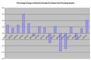 Bar chart showing percentage change in real non-durable purchases from preceding quarter, spanning multiple quarters from approximately 2005 to 2009.