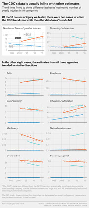 Multi-panel scatter plot with trend lines comparing CDC, NEDS, and NIS estimates of yearly injuries across 10 categories from 1995 to 2015, showing the CDC data is usually in line with other estimates.