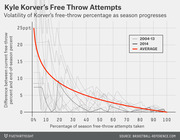 Line chart showing volatility of Kyle Korver's free-throw percentage versus end-of-season percent as the season progresses, with individual seasons and an average curve.
