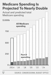 Bar chart showing actual and projected total Medicare spending and Part D spending from 2014 to 2025, projected to nearly double to over $1000 billion.