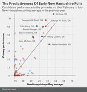Scatter plot showing candidates' primary performance versus their February to July New Hampshire polling average in the previous year, with labeled notable candidates.