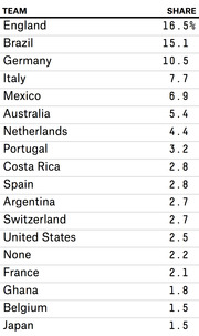 Table showing World Cup team fan share percentages, led by England at 16.5%, Brazil at 15.1%, and Germany at 10.5%.