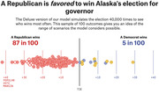 FiveThirtyEight infographic showing 100 simulated outcomes of Alaska's gubernatorial election, with a Republican favored to win 87 in 100 simulations versus a Democrat at 5 in 100.