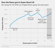 Line chart showing the 2018 Los Angeles Rams' pregame Elo ratings across the season and playoffs, annotating key moments on their path to Super Bowl LIII.