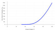 Scatter plot showing Zero Match Probability (P_tot) on the y-axis versus Unique Images (D) on the x-axis, with an exponential curve rising steeply from D=30 to D=100.