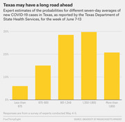 Bar chart showing expert probability estimates for different seven-day averages of new COVID-19 cases in Texas for the week of June 7-13, with bars ranging from under 675 to over 1,800 cases.