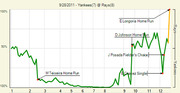 Line chart showing win probability during the 9/28/2011 Yankees vs Rays game, with key plays annotated including home runs and other events.