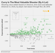 Scatter plot showing NBA players' shooting value added vs. total shots, with Curry highlighted as the most valuable shooter by a wide margin.