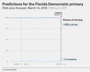 Line chart showing FiveThirtyEight polls-plus forecast for the Florida Democratic primary on March 15, 2016, with Clinton at over 99% chance of winning and Sanders under 1%.