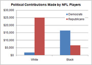 Bar chart comparing political contributions made by NFL players to Democrats and Republicans, broken down by White and Black players.