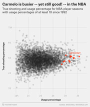 Scatter plot of true shooting percentage vs usage percentage for NBA player seasons since 1992, with Carmelo Anthony's seasons highlighted in red.