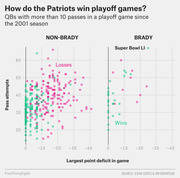 Scatter plot comparing pass attempts vs largest point deficit for Brady and non-Brady QBs in NFL playoff games since 2001, showing wins and losses.