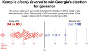 FiveThirtyEight infographic showing 100 simulated outcomes of Georgia's governor race, with Kemp winning 94 in 100 and Abrams winning 6 in 100, plotted by popular vote margin.