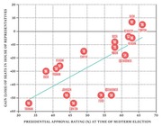 Scatter plot showing the relationship between presidential approval rating at midterm elections and the gain or loss of House seats, with labeled data points for each president.
