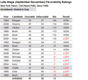 Table of late-stage favorability ratings for presidential candidates from NYT/CBS News Polls since 1980, showing favorable, unfavorable, net scores, and election results.