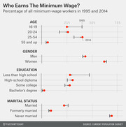 Dot plot showing percentage of minimum-wage workers by age, gender, education, and marital status in 1995 and 2014, with arrows indicating change over time.