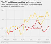 Line chart showing yearly average Elo scores for the Boston Bruins and Montreal Canadiens by NHL season from 2000 to 2021, illustrating they are seldom both good at once.