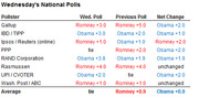 Table showing Wednesday's national polls comparing Romney and Obama results from various pollsters, with previous poll data and net change columns.