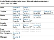 Table showing polls that include cellphones since party conventions for top 10 tipping point states, with Obama leads listed by state and polling organization.