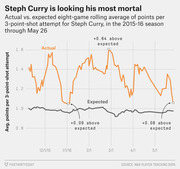Line chart comparing Steph Curry's actual vs. expected eight-game rolling average points per 3-point-shot attempt during the 2015-16 NBA season through May 26.