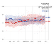 Line chart showing Democratic vs Republican generic ballot polling averages from mid-2021 to Election Day Nov. 8, 2022, with Democrats leading by 1.9 points on Sept. 22, 2022.