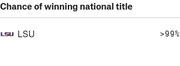 Infographic showing LSU has greater than 99% chance of winning the national title.