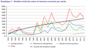 Line chart showing total recorded acts and threats of antisemitism, racism, xenophobia, and anti-Muslim racism in France per year from 1992 to 2013, with a trend line.