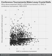 Scatter plot showing wins above expected in NCAA tournament vs. WAE in conference tournament from 1985-2014, illustrating that conference tournament performance poorly predicts NCAA tournament success.