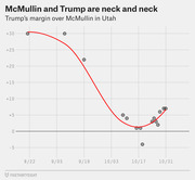 Scatter plot with trend line showing Trump's margin over McMullin in Utah polling from August to October 2016, declining from +30 to near zero before slightly recovering.