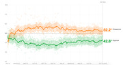 Line chart showing presidential approval and disapproval ratings over 644 days from January 23 to October 25, 2018, with disapproval at 52.2% and approval at 42.8%.