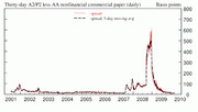 Line chart showing thirty-day A2/P2 less AA nonfinancial commercial paper spread in basis points from 2001 to 2010, with a dramatic spike around 2008.