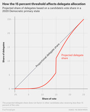 Line chart showing how the 15 percent viability threshold affects delegate allocation in 2020 Democratic primaries, comparing projected vs proportional delegate share by vote share.